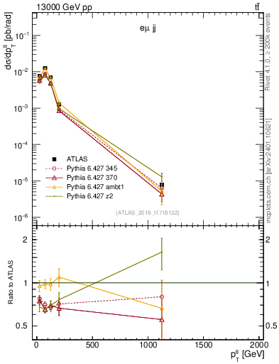 Plot of ll.pt in 13000 GeV pp collisions