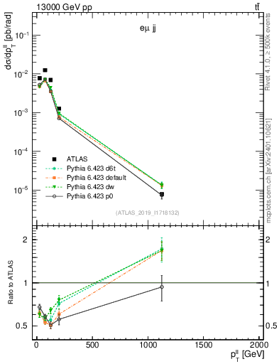 Plot of ll.pt in 13000 GeV pp collisions