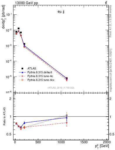 Plot of ll.pt in 13000 GeV pp collisions