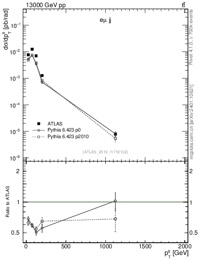 Plot of ll.pt in 13000 GeV pp collisions