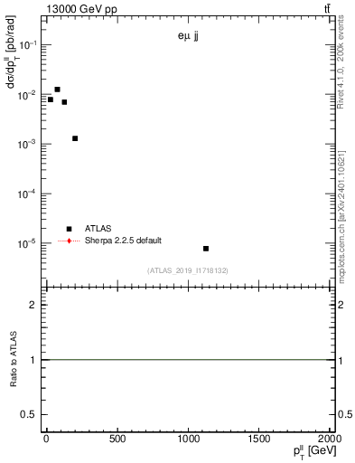 Plot of ll.pt in 13000 GeV pp collisions