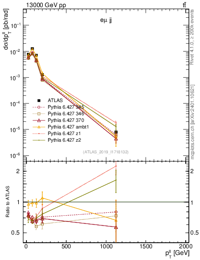 Plot of ll.pt in 13000 GeV pp collisions