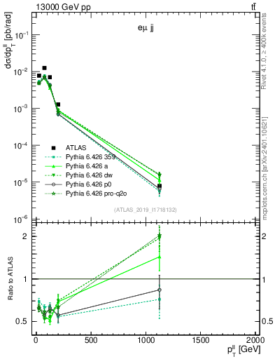 Plot of ll.pt in 13000 GeV pp collisions