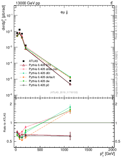 Plot of ll.pt in 13000 GeV pp collisions