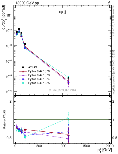 Plot of ll.pt in 13000 GeV pp collisions