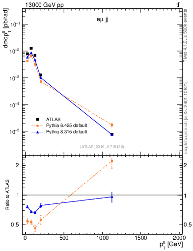 Plot of ll.pt in 13000 GeV pp collisions