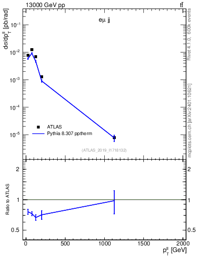 Plot of ll.pt in 13000 GeV pp collisions