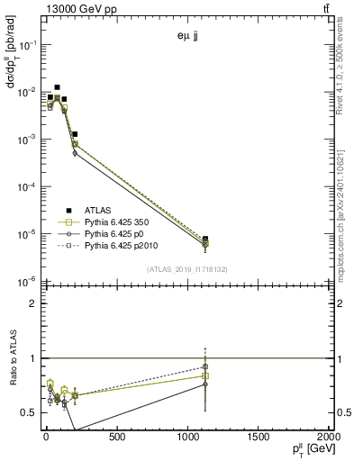 Plot of ll.pt in 13000 GeV pp collisions