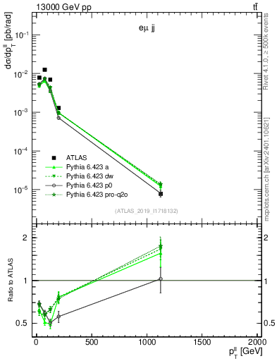 Plot of ll.pt in 13000 GeV pp collisions