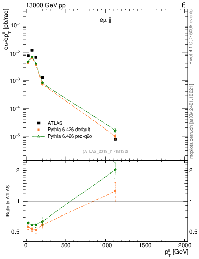 Plot of ll.pt in 13000 GeV pp collisions