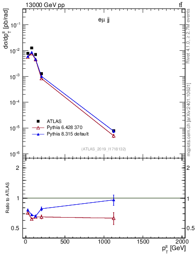 Plot of ll.pt in 13000 GeV pp collisions