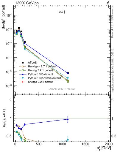 Plot of ll.pt in 13000 GeV pp collisions