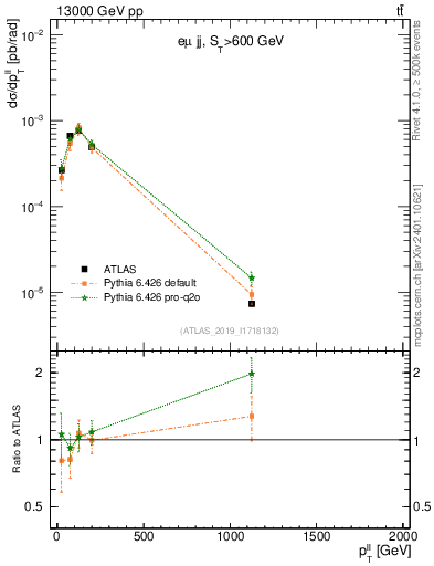 Plot of ll.pt in 13000 GeV pp collisions