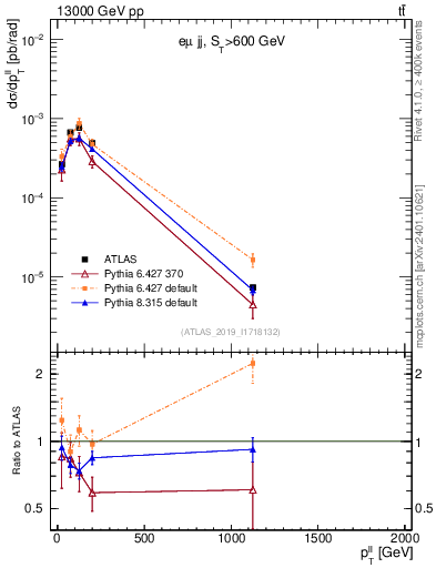 Plot of ll.pt in 13000 GeV pp collisions