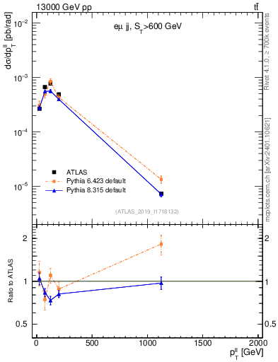 Plot of ll.pt in 13000 GeV pp collisions