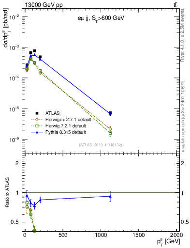 Plot of ll.pt in 13000 GeV pp collisions