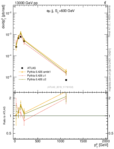 Plot of ll.pt in 13000 GeV pp collisions
