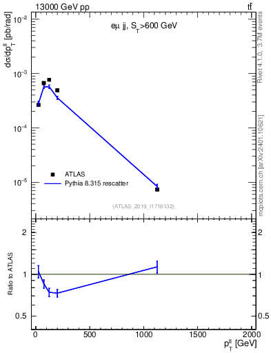 Plot of ll.pt in 13000 GeV pp collisions