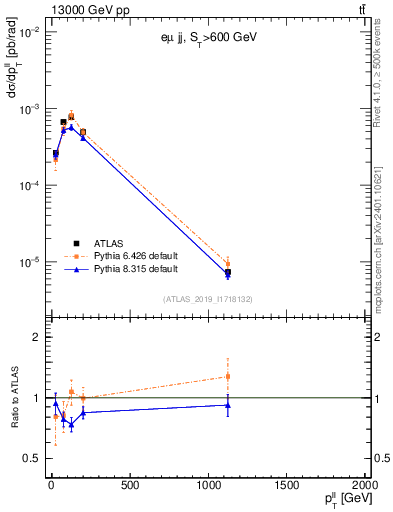 Plot of ll.pt in 13000 GeV pp collisions