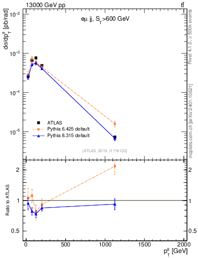 Plot of ll.pt in 13000 GeV pp collisions