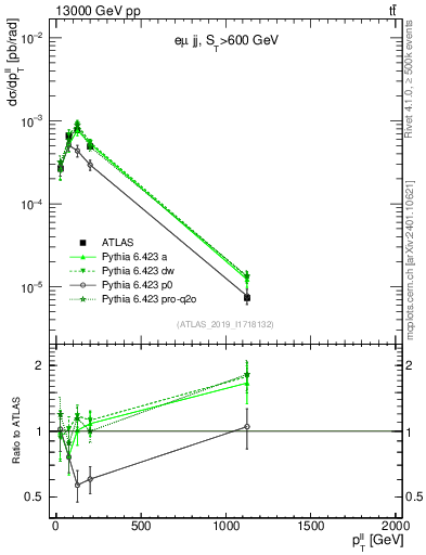 Plot of ll.pt in 13000 GeV pp collisions