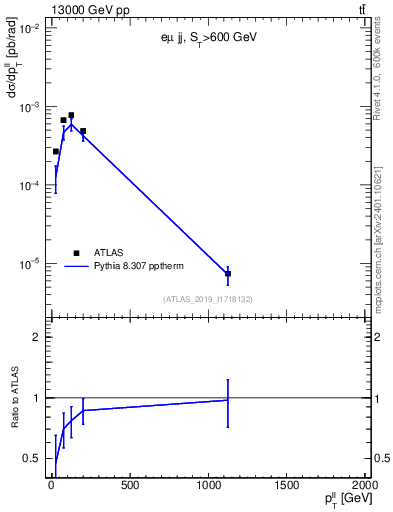 Plot of ll.pt in 13000 GeV pp collisions