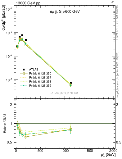 Plot of ll.pt in 13000 GeV pp collisions