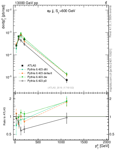 Plot of ll.pt in 13000 GeV pp collisions
