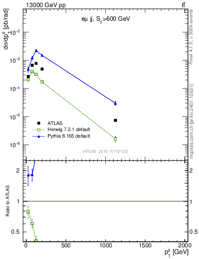 Plot of ll.pt in 13000 GeV pp collisions