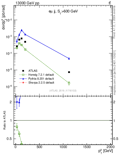 Plot of ll.pt in 13000 GeV pp collisions