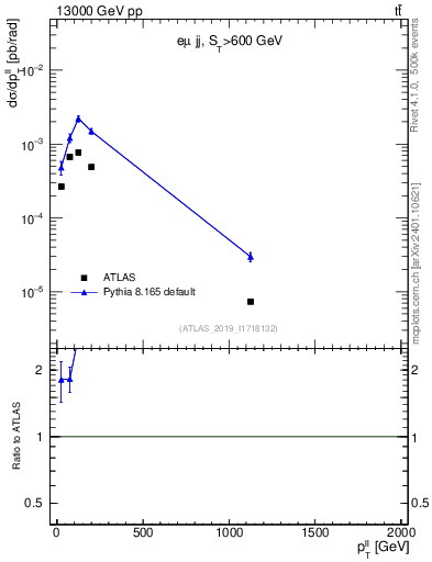 Plot of ll.pt in 13000 GeV pp collisions