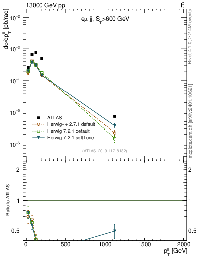 Plot of ll.pt in 13000 GeV pp collisions