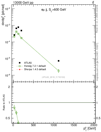 Plot of ll.pt in 13000 GeV pp collisions