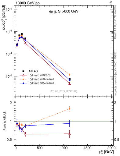 Plot of ll.pt in 13000 GeV pp collisions