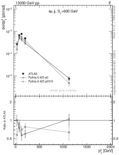 Plot of ll.pt in 13000 GeV pp collisions