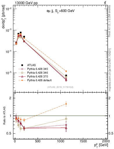 Plot of ll.pt in 13000 GeV pp collisions