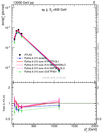 Plot of ll.pt in 13000 GeV pp collisions