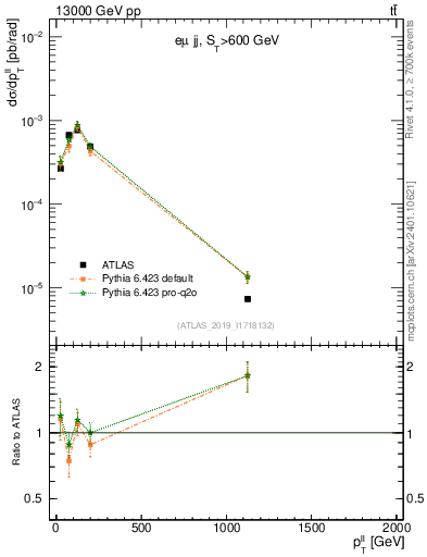 Plot of ll.pt in 13000 GeV pp collisions