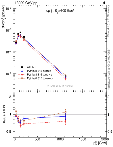 Plot of ll.pt in 13000 GeV pp collisions