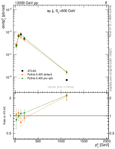 Plot of ll.pt in 13000 GeV pp collisions