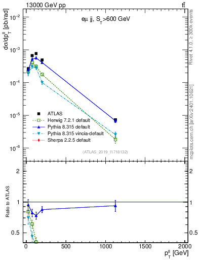 Plot of ll.pt in 13000 GeV pp collisions