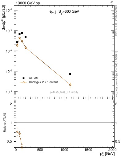 Plot of ll.pt in 13000 GeV pp collisions