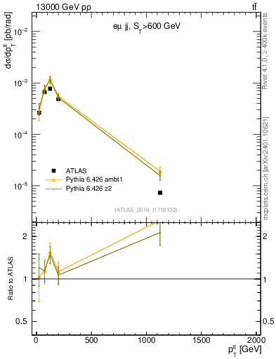 Plot of ll.pt in 13000 GeV pp collisions