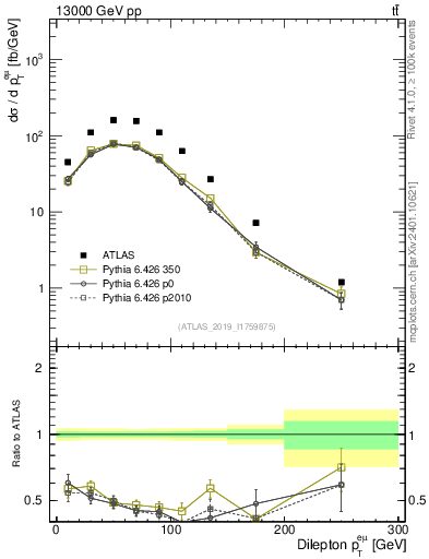 Plot of ll.pt in 13000 GeV pp collisions