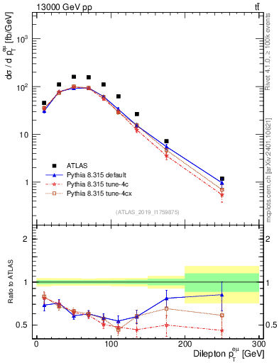 Plot of ll.pt in 13000 GeV pp collisions