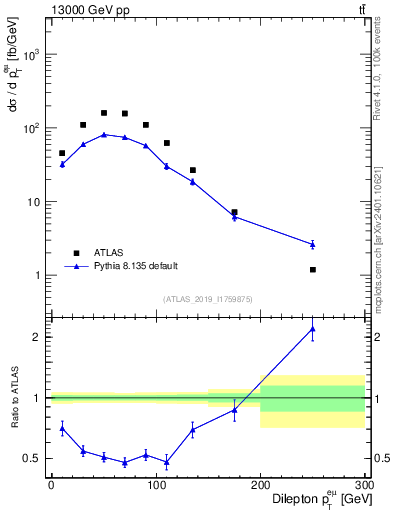 Plot of ll.pt in 13000 GeV pp collisions