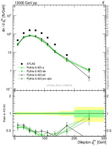 Plot of ll.pt in 13000 GeV pp collisions