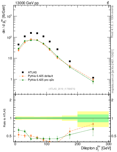 Plot of ll.pt in 13000 GeV pp collisions