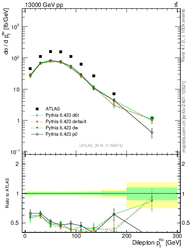Plot of ll.pt in 13000 GeV pp collisions