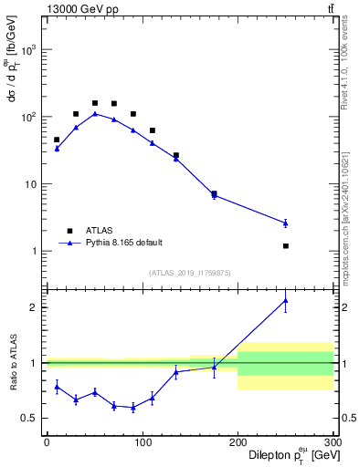 Plot of ll.pt in 13000 GeV pp collisions